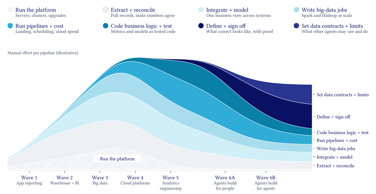 Stacked area chart of manual effort per pipeline across seven waves, from app reporting to agents building for agents. A hatched "run the platform" layer peaks at big data and almost disappears after cloud platforms. Total effort peaks around waves three and four and falls through the two agent waves, where "define + sign off" and "set data contracts + limits" take most of what remains.