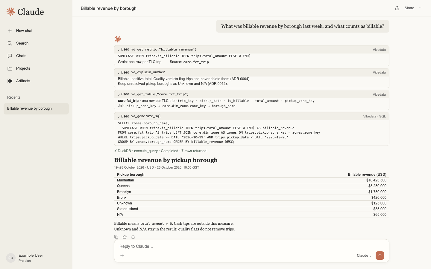 Claude retrieves the billable metric, its definition and the trip-grain table from Vibedata, gets SQL, then runs it and reports revenue by borough.
