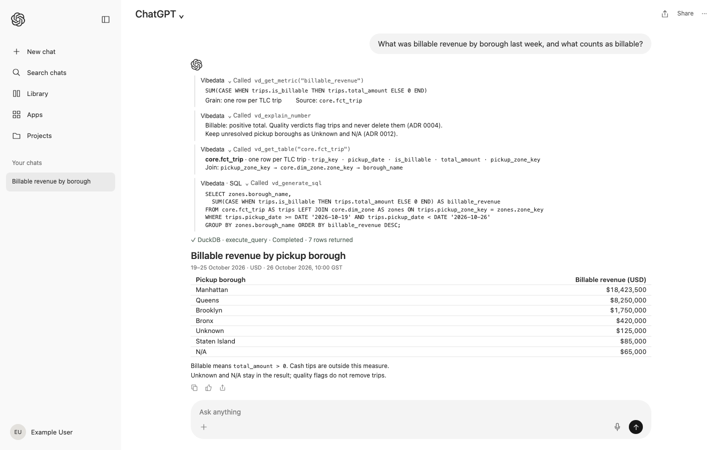 ChatGPT retrieves the billable metric, its definition and the trip-grain table from Vibedata, gets SQL, then runs it and reports revenue by borough.
