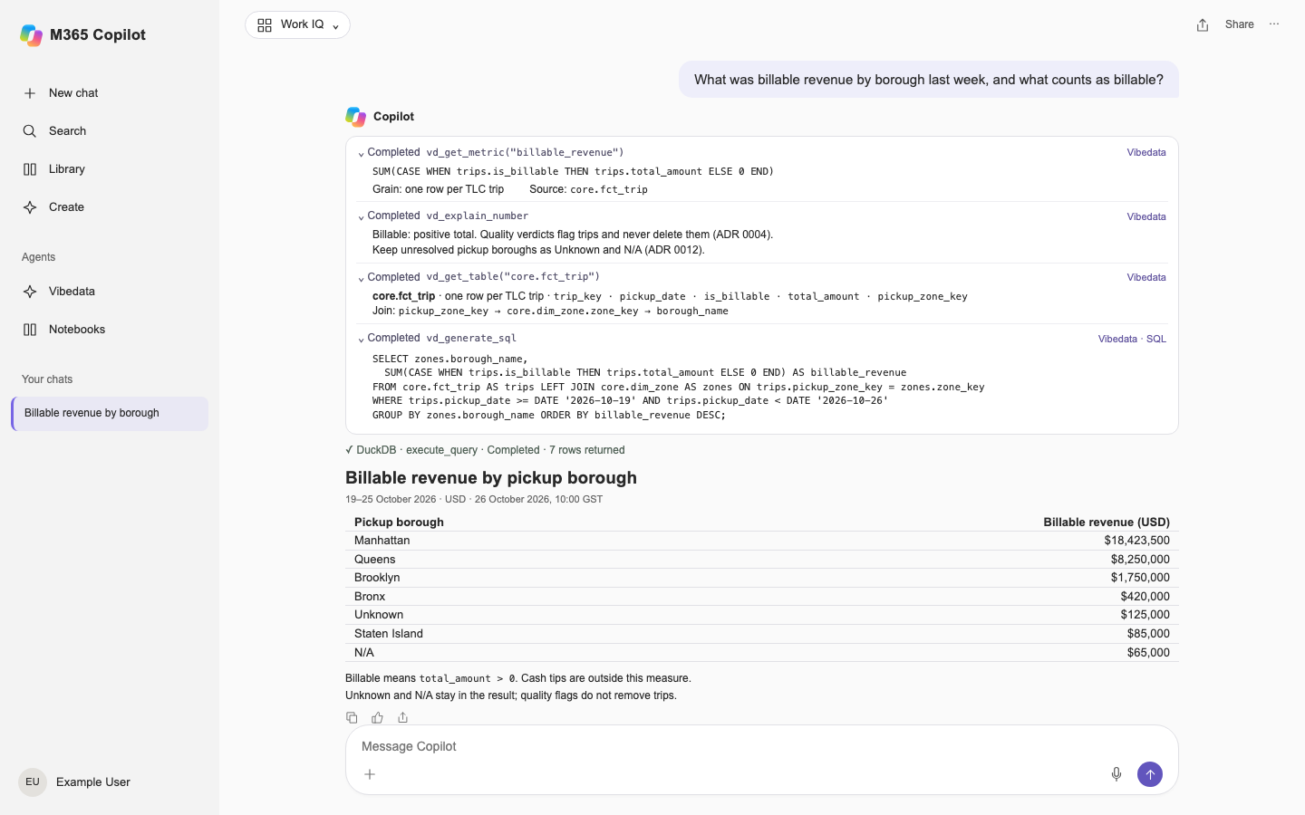 Microsoft 365 Copilot retrieves the billable metric, its definition and the trip-grain table from Vibedata, gets SQL, then runs it and reports revenue by borough.