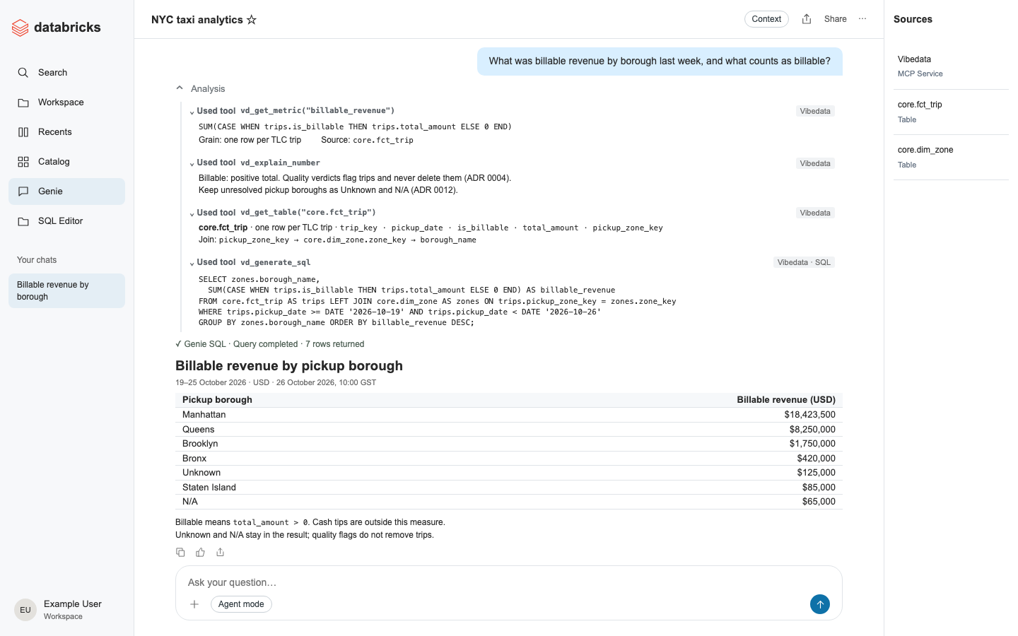 Databricks Genie retrieves the billable metric, its definition and the trip-grain table from Vibedata, gets SQL, then runs it and reports revenue by borough. Genie is in Agent mode with Vibedata listed as an MCP source.