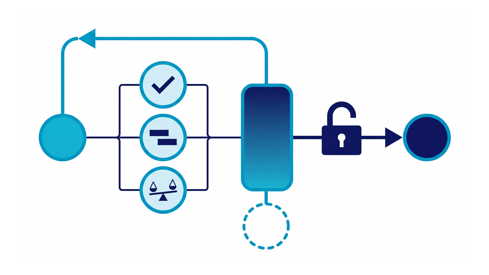Three checks feed one gate. The change goes forward through the deploy lock, returns for correction, or waits.