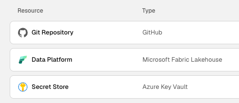 A Domain's three connections: a GitHub repository, a Microsoft Fabric Lakehouse and an Azure Key Vault secret store