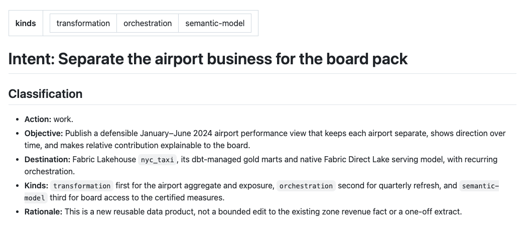 The Intent's requirements spec in git: its objective, Fabric destination, kinds of work and rationale
